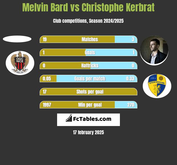 Melvin Bard vs Christophe Kerbrat h2h player stats