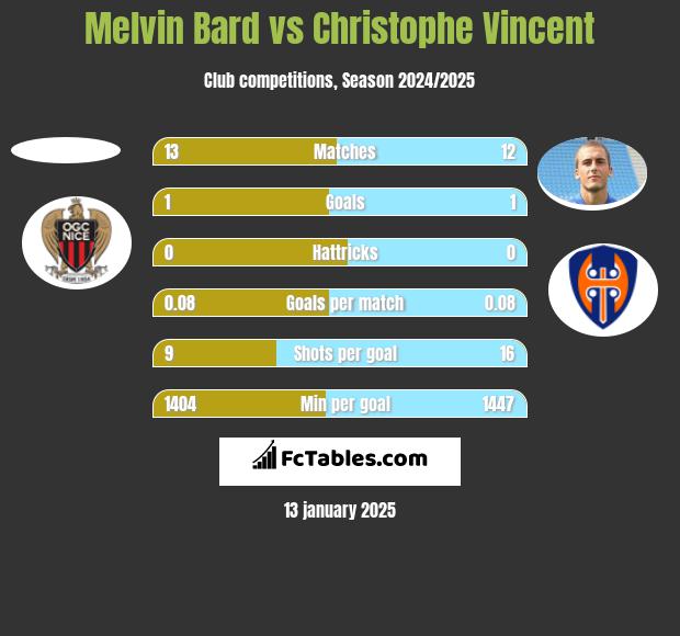 Melvin Bard vs Christophe Vincent h2h player stats