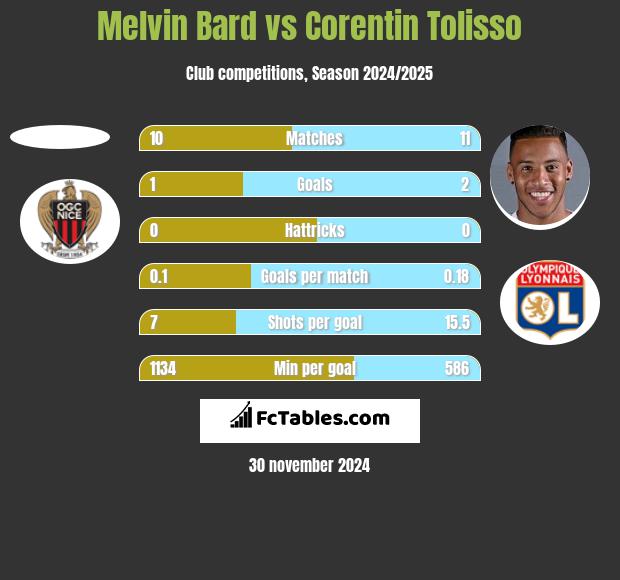 Melvin Bard vs Corentin Tolisso h2h player stats