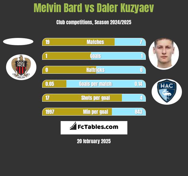 Melvin Bard vs Daler Kuzyaev h2h player stats