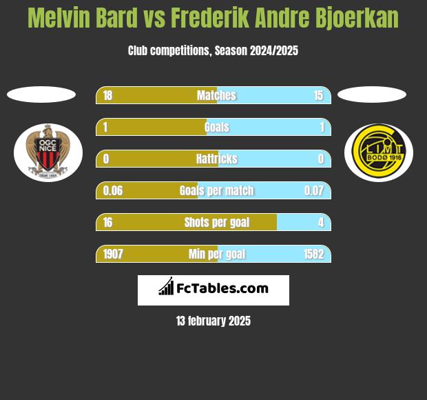 Melvin Bard vs Frederik Andre Bjoerkan h2h player stats