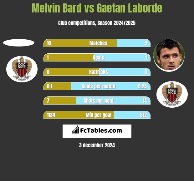 Melvin Bard vs Gaetan Laborde h2h player stats