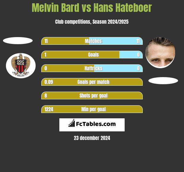 Melvin Bard vs Hans Hateboer h2h player stats