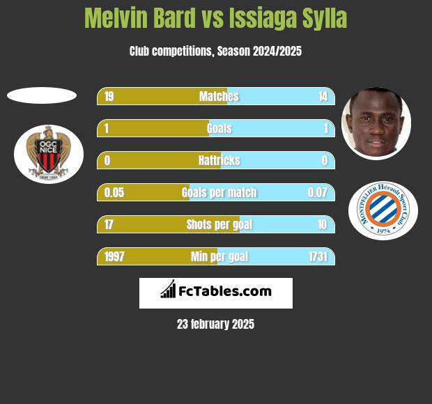 Melvin Bard vs Issiaga Sylla h2h player stats