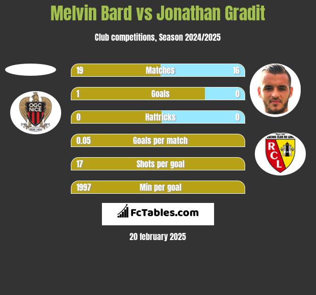 Melvin Bard vs Jonathan Gradit h2h player stats