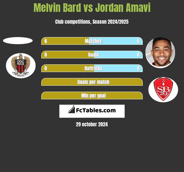 Melvin Bard vs Jordan Amavi h2h player stats