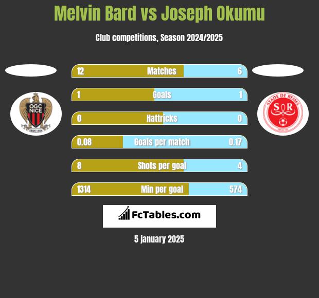 Melvin Bard vs Joseph Okumu h2h player stats