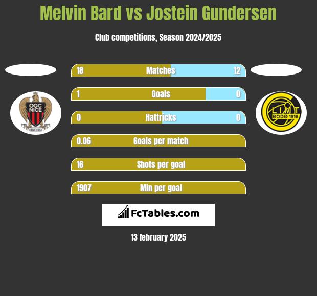 Melvin Bard vs Jostein Gundersen h2h player stats