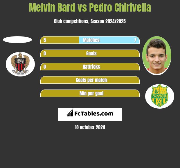 Melvin Bard vs Pedro Chirivella h2h player stats