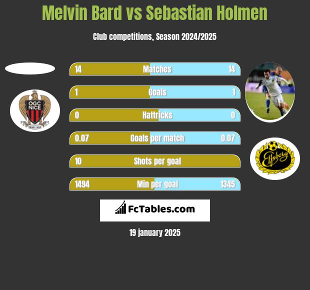 Melvin Bard vs Sebastian Holmen h2h player stats