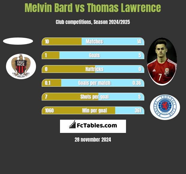 Melvin Bard vs Thomas Lawrence h2h player stats