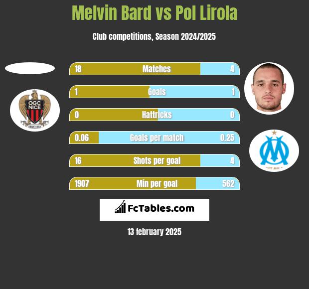 Melvin Bard vs Pol Lirola h2h player stats