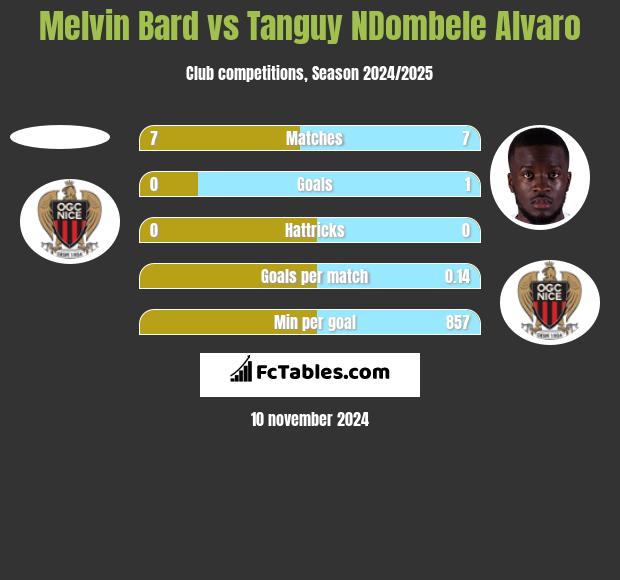 Melvin Bard vs Tanguy NDombele Alvaro h2h player stats