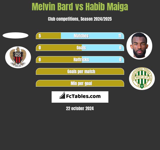 Melvin Bard vs Habib Maiga h2h player stats