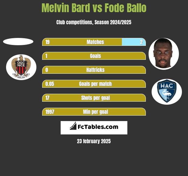 Melvin Bard vs Fode Ballo h2h player stats