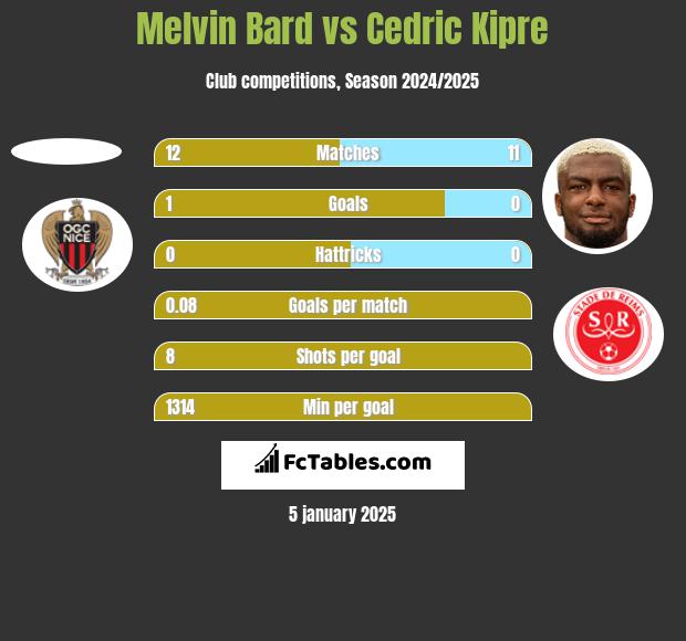 Melvin Bard vs Cedric Kipre h2h player stats