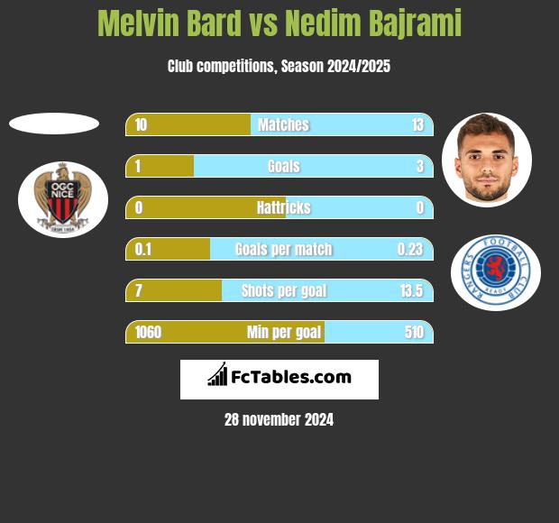 Melvin Bard vs Nedim Bajrami h2h player stats