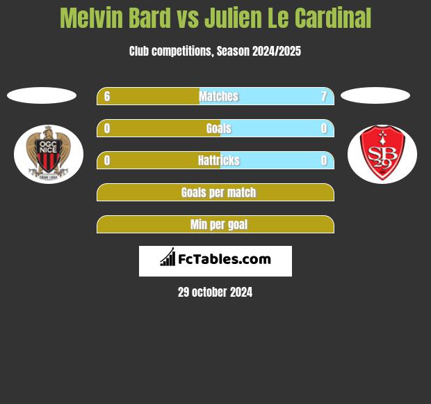 Melvin Bard vs Julien Le Cardinal h2h player stats