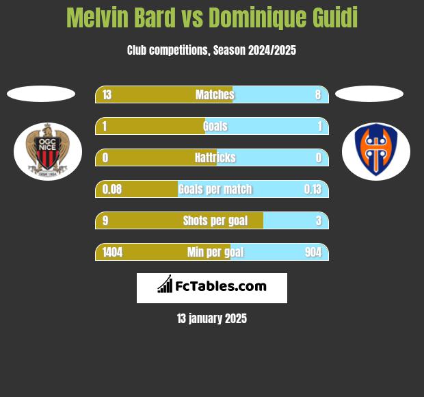 Melvin Bard vs Dominique Guidi h2h player stats