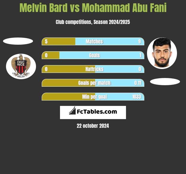 Melvin Bard vs Mohammad Abu Fani h2h player stats