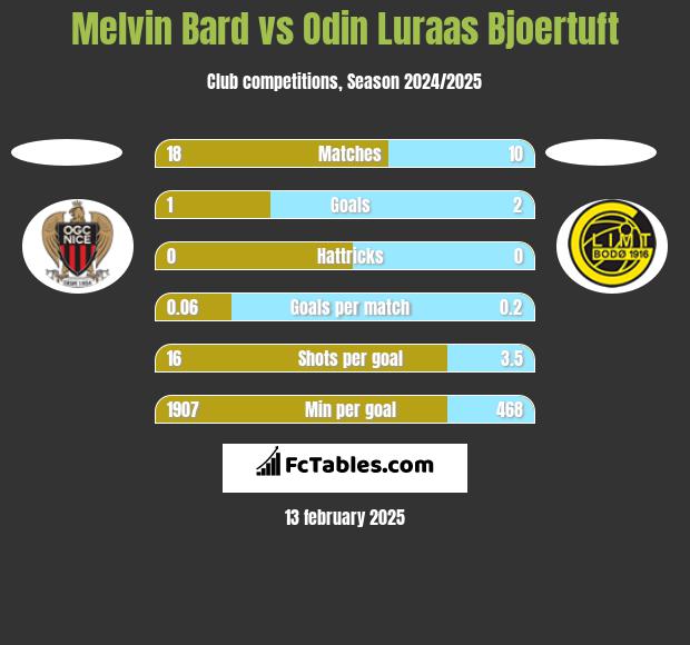 Melvin Bard vs Odin Luraas Bjoertuft h2h player stats