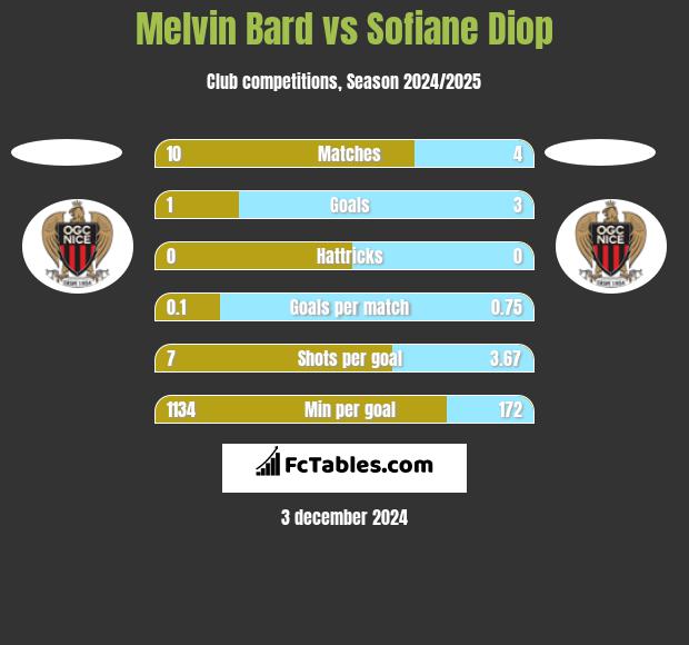 Melvin Bard vs Sofiane Diop h2h player stats