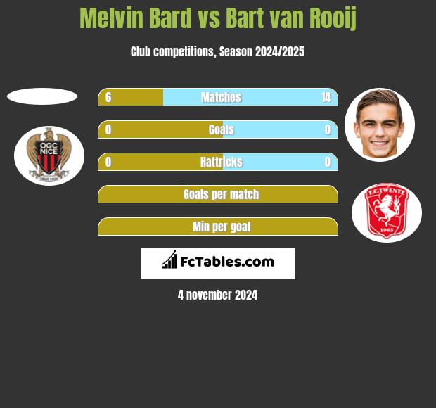 Melvin Bard vs Bart van Rooij h2h player stats