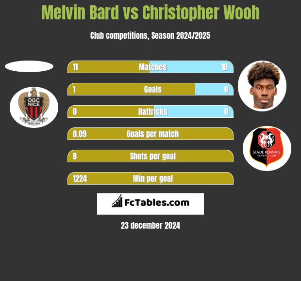 Melvin Bard vs Christopher Wooh h2h player stats