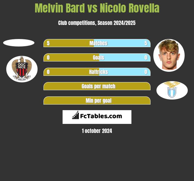 Melvin Bard vs Nicolo Rovella h2h player stats