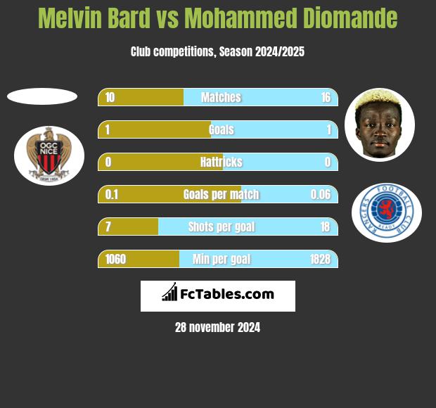 Melvin Bard vs Mohammed Diomande h2h player stats