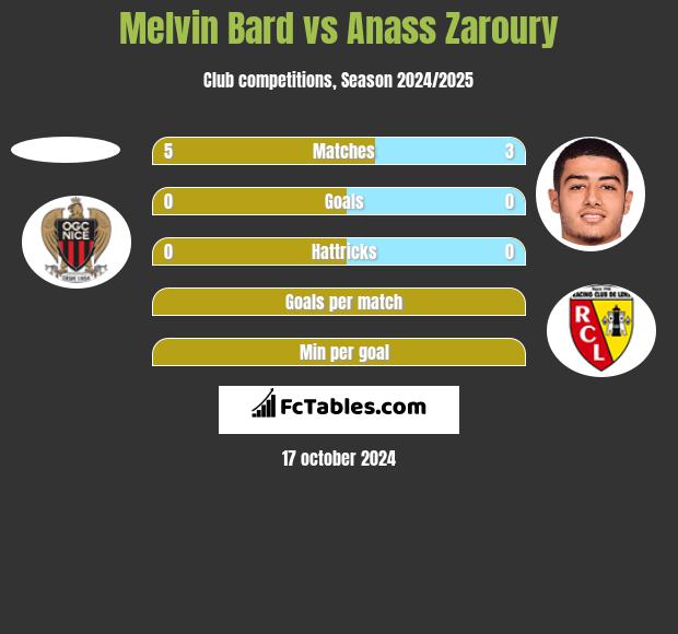 Melvin Bard vs Anass Zaroury h2h player stats