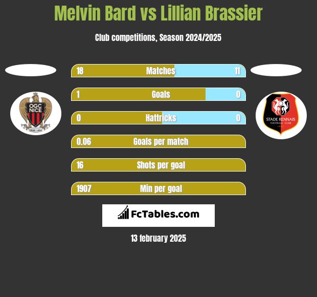 Melvin Bard vs Lillian Brassier h2h player stats