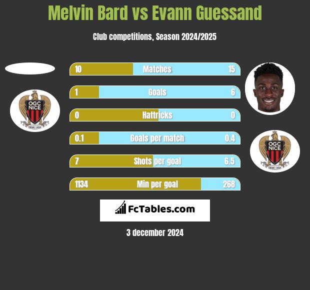 Melvin Bard vs Evann Guessand h2h player stats