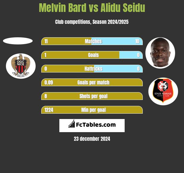 Melvin Bard vs Alidu Seidu h2h player stats