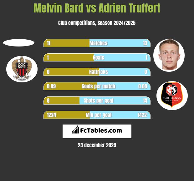 Melvin Bard vs Adrien Truffert h2h player stats