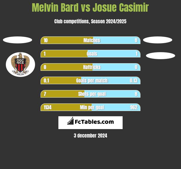 Melvin Bard vs Josue Casimir h2h player stats