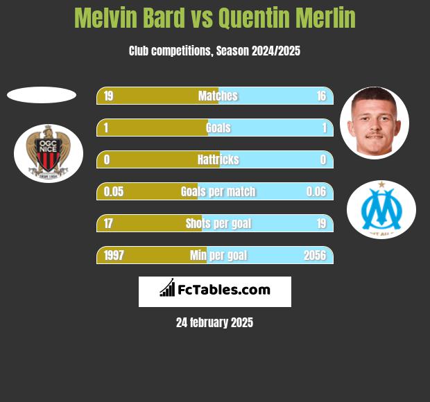 Melvin Bard vs Quentin Merlin h2h player stats