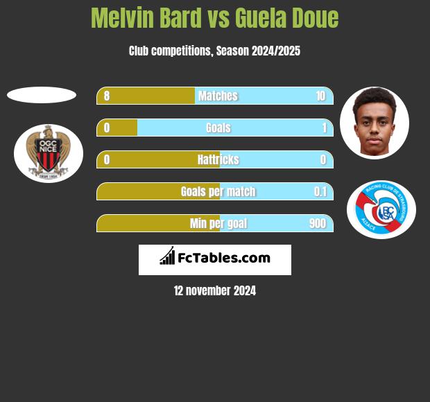 Melvin Bard vs Guela Doue h2h player stats