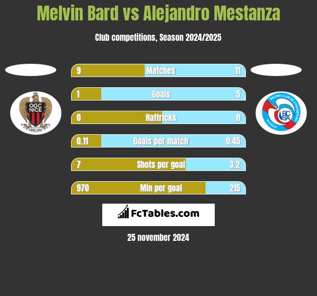 Melvin Bard vs Alejandro Mestanza h2h player stats