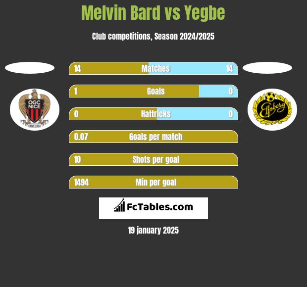 Melvin Bard vs Yegbe h2h player stats