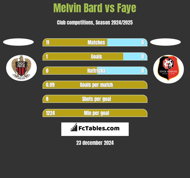 Melvin Bard vs Faye h2h player stats