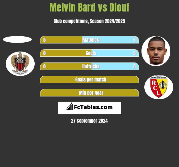 Melvin Bard vs Diouf h2h player stats