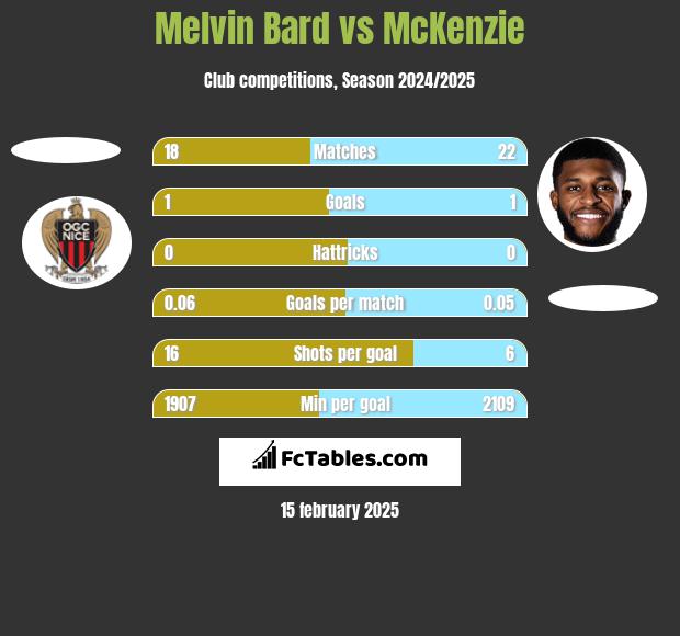 Melvin Bard vs McKenzie h2h player stats