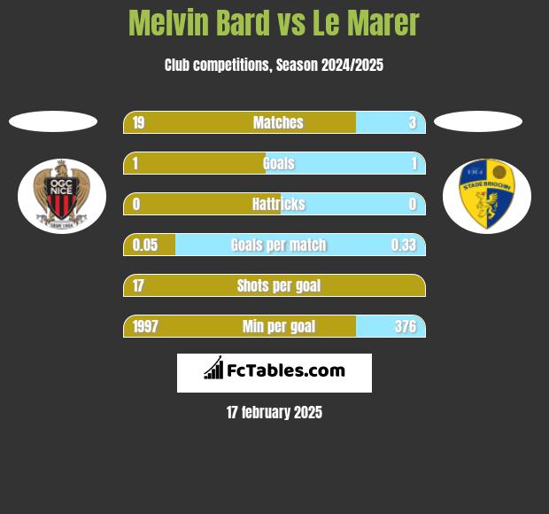 Melvin Bard vs Le Marer h2h player stats