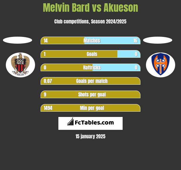 Melvin Bard vs Akueson h2h player stats