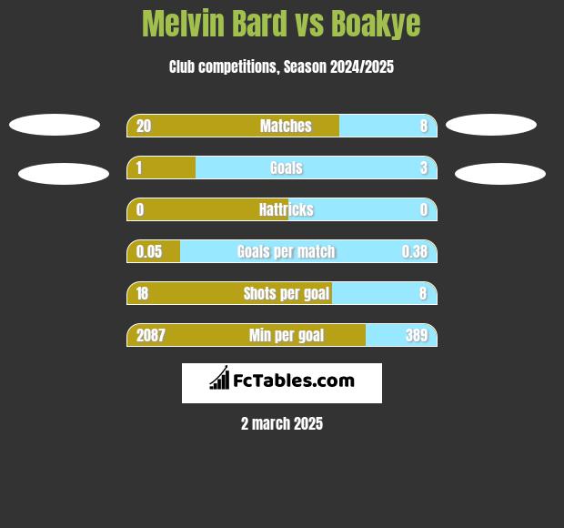 Melvin Bard vs Boakye h2h player stats