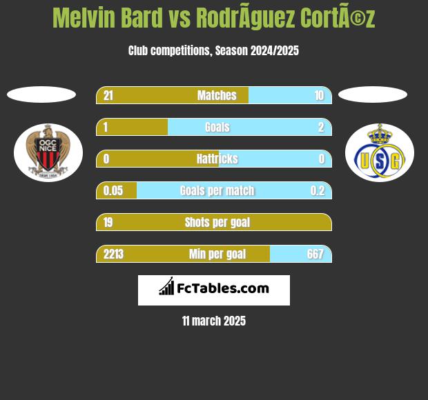 Melvin Bard vs RodrÃ­guez CortÃ©z h2h player stats