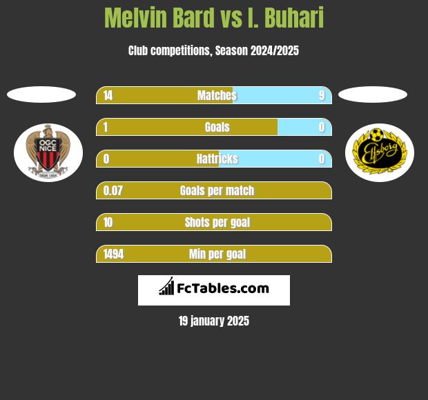 Melvin Bard vs I. Buhari h2h player stats