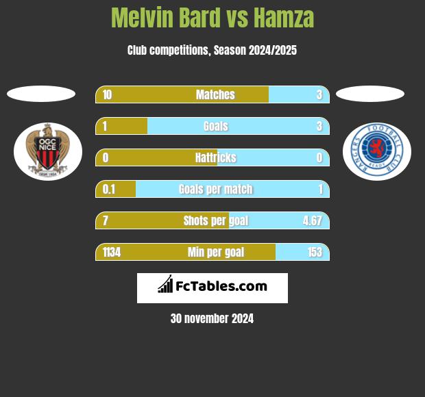 Melvin Bard vs Hamza h2h player stats