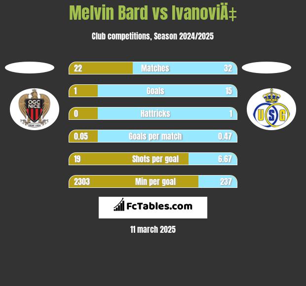 Melvin Bard vs IvanoviÄ‡ h2h player stats